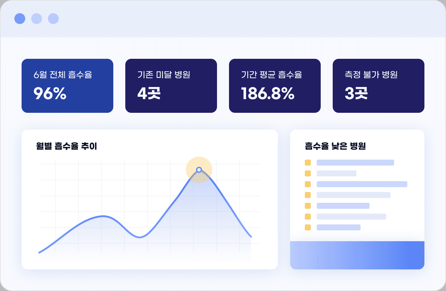 납품 대비 처방 흡수율을 병원·약품별로 대조하는 흡수율 분석 화면